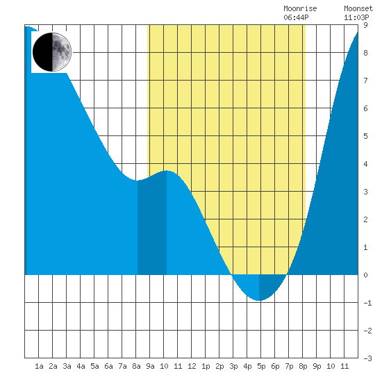 Estus Point tide chart for Sunday, October 2, 2022