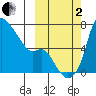 Estus Point tide chart for Sunday, October 2, 2022