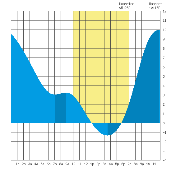 Estus Point tide chart for Sunday, October 30, 2022