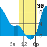 Estus Point tide chart for Sunday, October 30, 2022