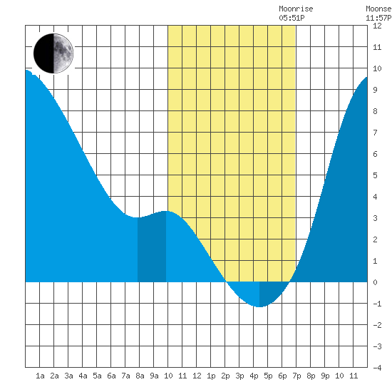 Estus Point tide chart for Monday, October 31, 2022