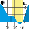 Estus Point tide chart for Monday, October 31, 2022