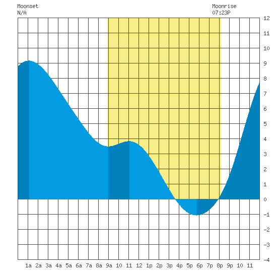 Estus Point tide chart for Monday, October 3, 2022
