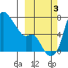 Estus Point tide chart for Monday, October 3, 2022