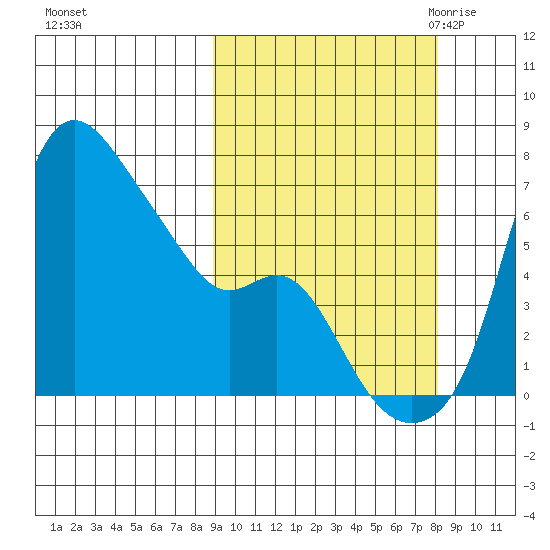 Estus Point tide chart for Tuesday, October 4, 2022