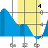 Estus Point tide chart for Tuesday, October 4, 2022