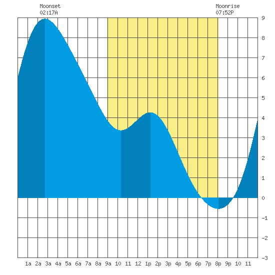 Estus Point tide chart for Wednesday, October 5, 2022