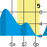 Estus Point tide chart for Wednesday, October 5, 2022