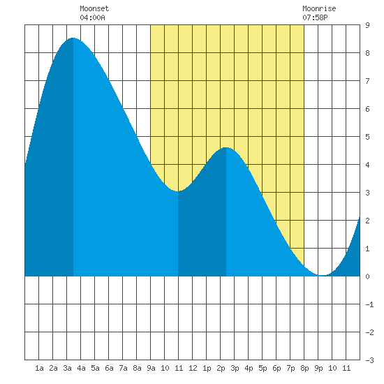 Estus Point tide chart for Thursday, October 6, 2022