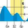 Estus Point tide chart for Thursday, October 6, 2022