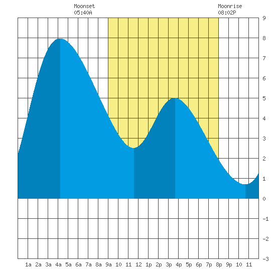 Estus Point tide chart for Friday, October 7, 2022