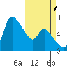 Estus Point tide chart for Friday, October 7, 2022