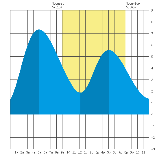 Estus Point tide chart for Saturday, October 8, 2022