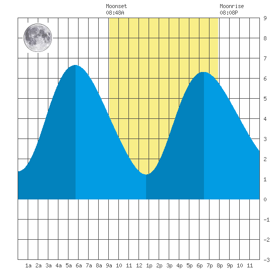 Estus Point tide chart for Sunday, October 9, 2022