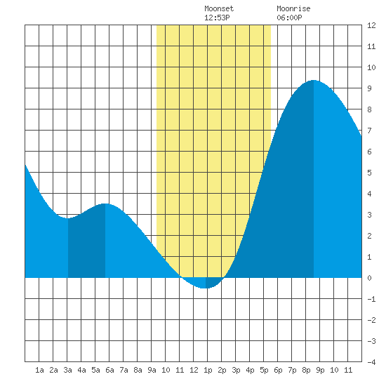 Estus Point tide chart for Thursday, November 10, 2022