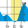 Estus Point tide chart for Thursday, November 10, 2022