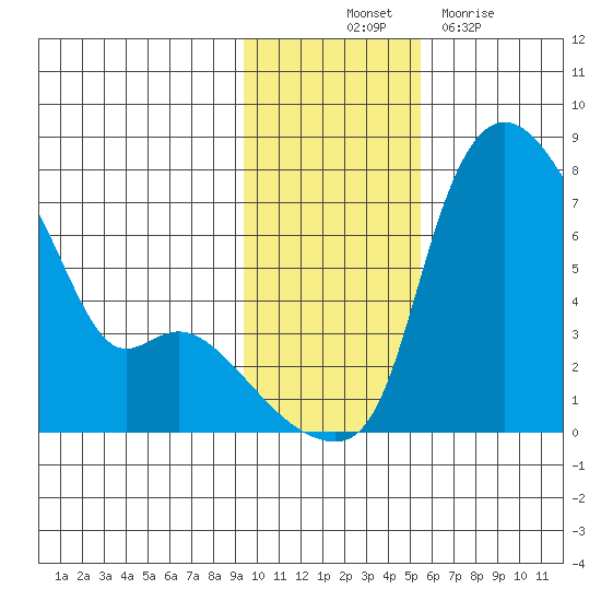 Estus Point tide chart for Friday, November 11, 2022