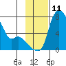 Estus Point tide chart for Friday, November 11, 2022
