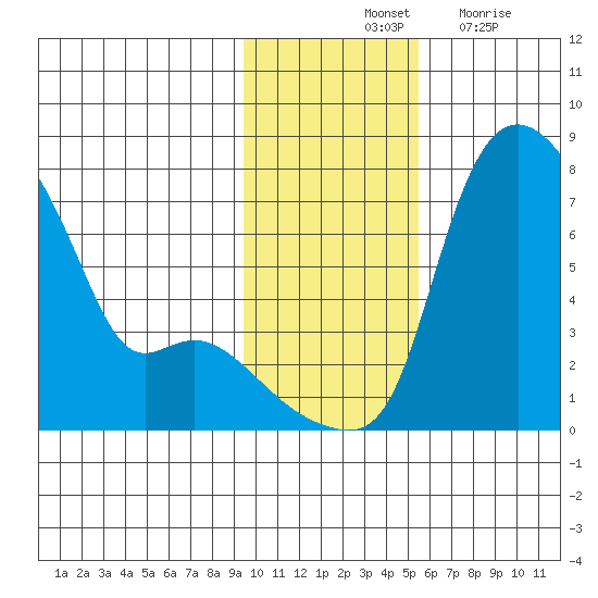 Estus Point tide chart for Saturday, November 12, 2022