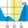 Estus Point tide chart for Saturday, November 12, 2022