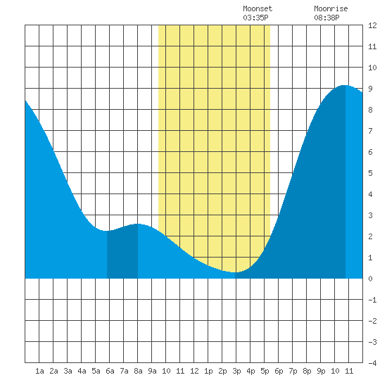 Estus Point tide chart for Sunday, November 13, 2022