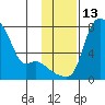 Estus Point tide chart for Sunday, November 13, 2022
