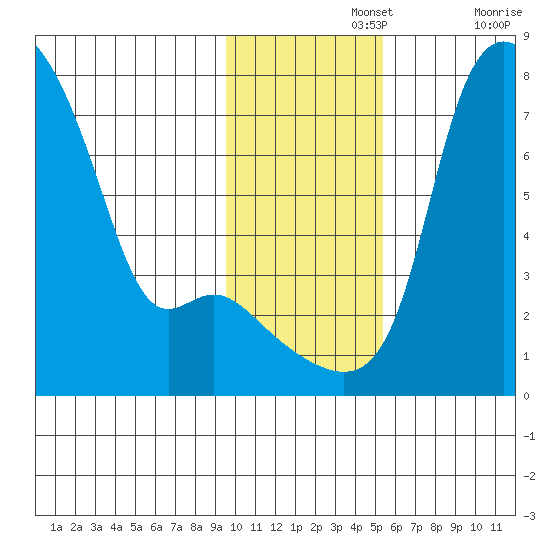 Estus Point tide chart for Monday, November 14, 2022