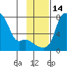 Estus Point tide chart for Monday, November 14, 2022
