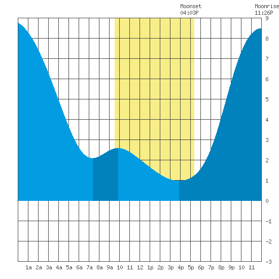 Estus Point tide chart for Tuesday, November 15, 2022
