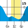 Estus Point tide chart for Tuesday, November 15, 2022