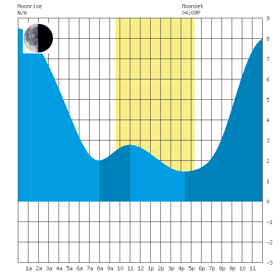 Estus Point tide chart for Wednesday, November 16, 2022