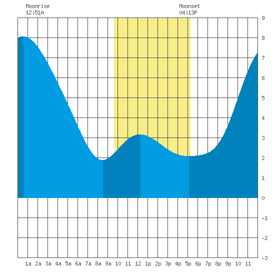 Estus Point tide chart for Thursday, November 17, 2022