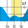 Estus Point tide chart for Thursday, November 17, 2022