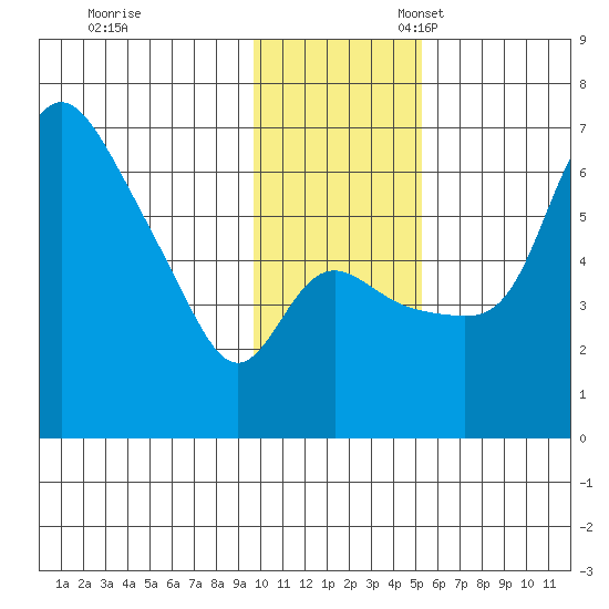 Estus Point tide chart for Friday, November 18, 2022