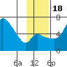Estus Point tide chart for Friday, November 18, 2022