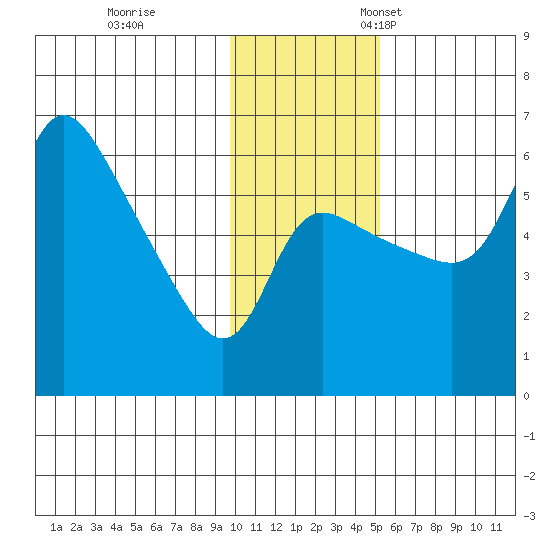 Estus Point tide chart for Saturday, November 19, 2022