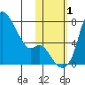 Estus Point tide chart for Tuesday, November 1, 2022