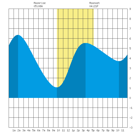 Estus Point tide chart for Sunday, November 20, 2022