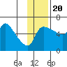 Estus Point tide chart for Sunday, November 20, 2022