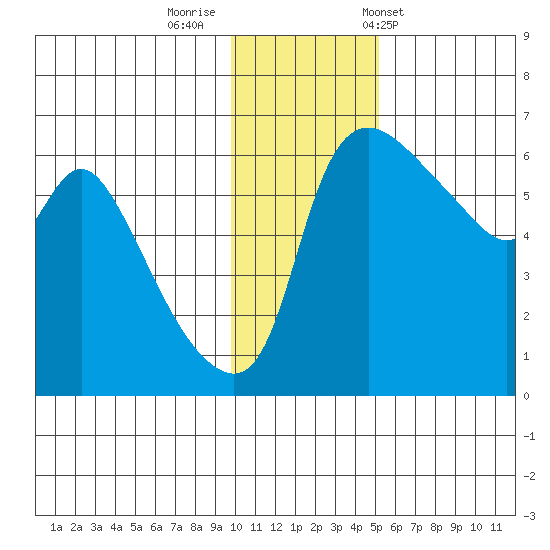 Estus Point tide chart for Monday, November 21, 2022