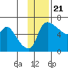 Estus Point tide chart for Monday, November 21, 2022