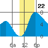 Estus Point tide chart for Tuesday, November 22, 2022