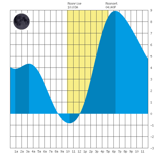 Estus Point tide chart for Wednesday, November 23, 2022