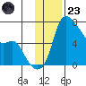 Estus Point tide chart for Wednesday, November 23, 2022