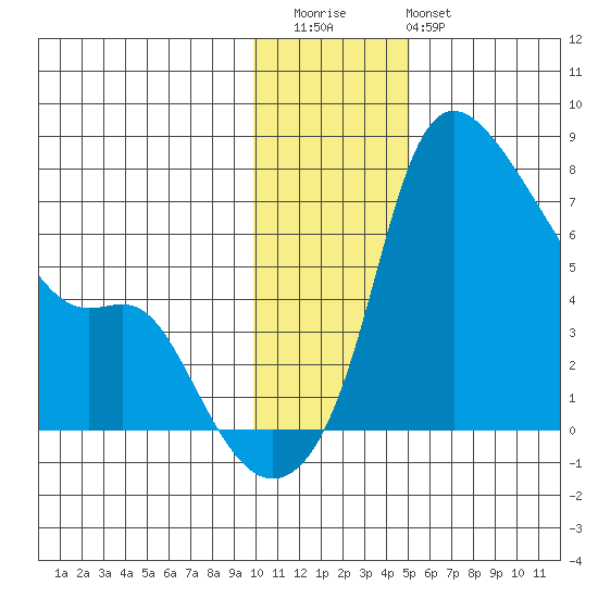 Estus Point tide chart for Thursday, November 24, 2022