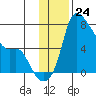 Estus Point tide chart for Thursday, November 24, 2022