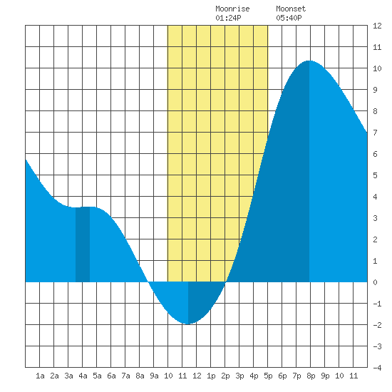 Estus Point tide chart for Friday, November 25, 2022