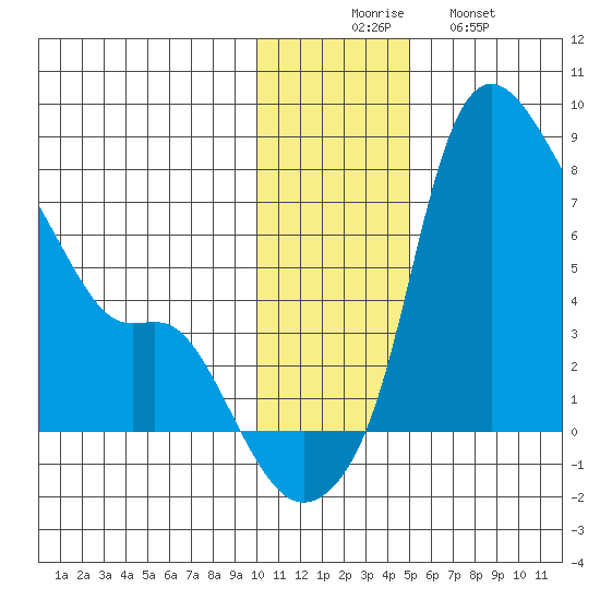 Estus Point tide chart for Saturday, November 26, 2022