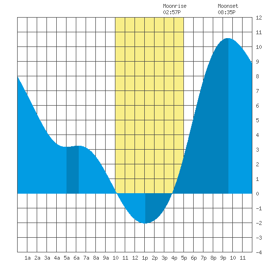 Estus Point tide chart for Sunday, November 27, 2022