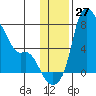 Estus Point tide chart for Sunday, November 27, 2022